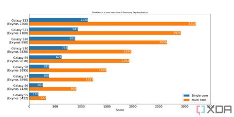 Samsung's flagship CPU performance over the years: .
